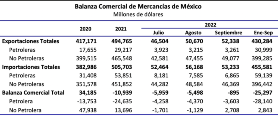 52 mil mdd en exportaciones para México durante septiembre