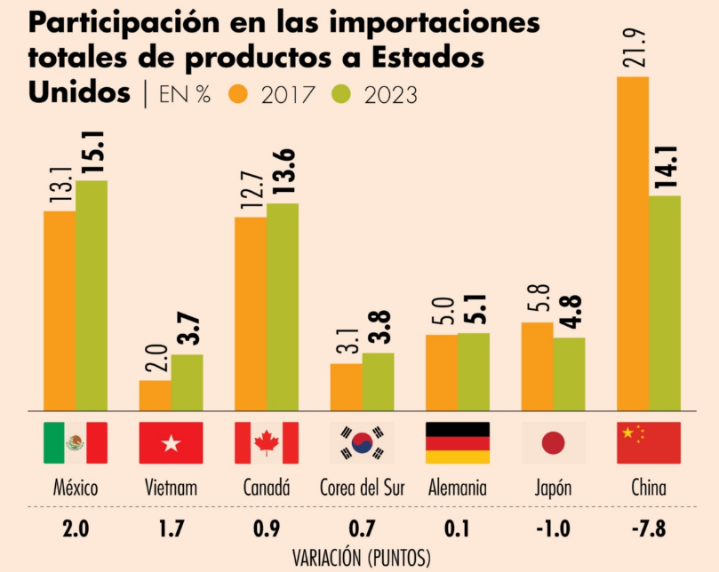 México Destaca como Ganador en el Mercado Estadounidense tras Conflicto con China