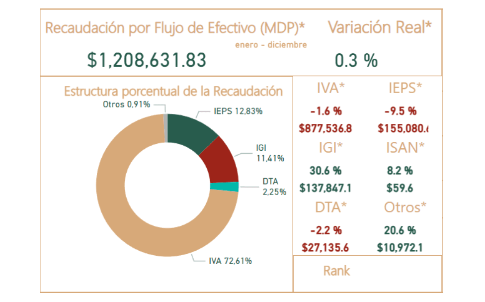 Los impuestos clave en la recaudación aduanera de México en 2024