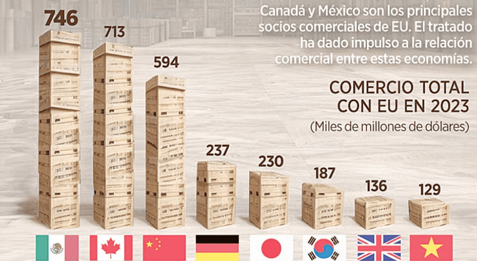 México lidera exportaciones gracias al T-MEC